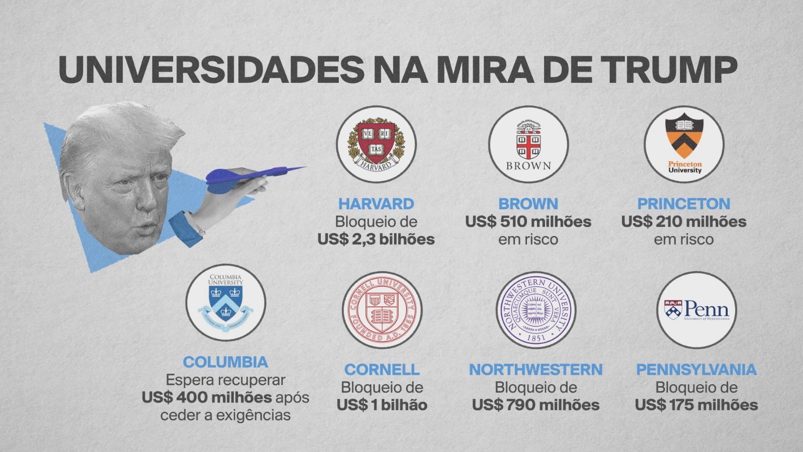 veja-as-universidades-americanas-que-estao-na-mira-de-trump